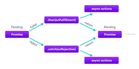 JavaScript Promise and Promise Chaining .